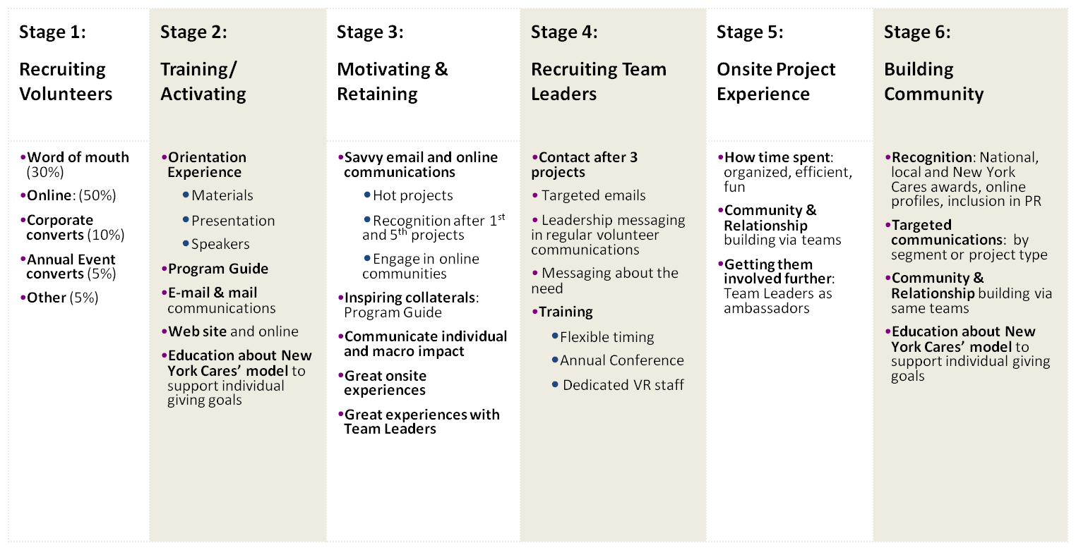 A Volunteer Communications Strategy (Case Study)