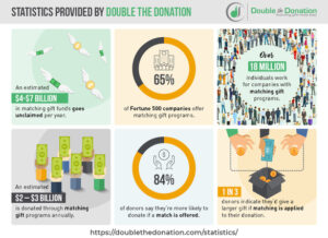 Here are some important matching gift statistics.