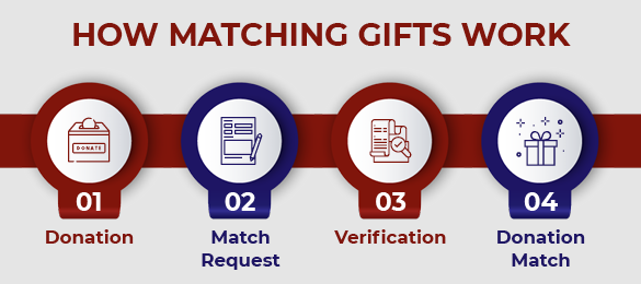 One of the best matching gift best practices is understanding the process.