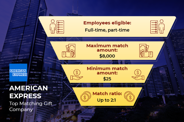 American Express is one of the top matching gift companies.