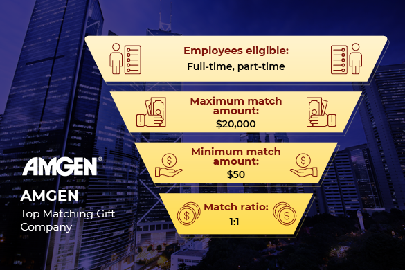 Amgen is one of the top matching gift companies.