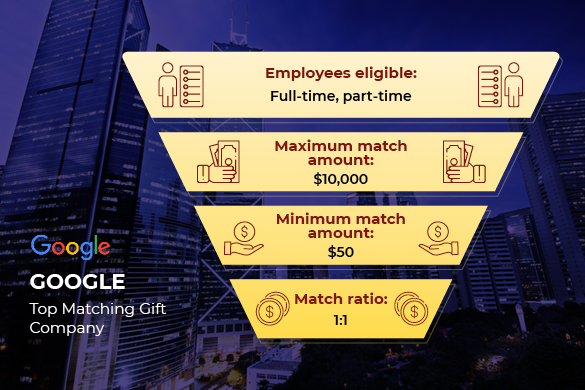 Google is one of the top matching gift companies.