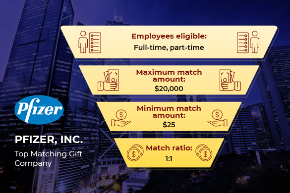 Pfizer, Inc. is one of the top matching gift companies.