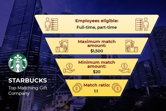 Starbucks is one of the top matching gift companies.