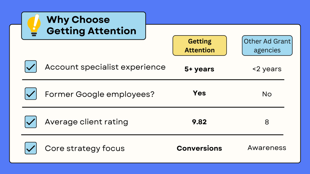 A comparison of Getting Attention vs competitors for Google Ad Grant management