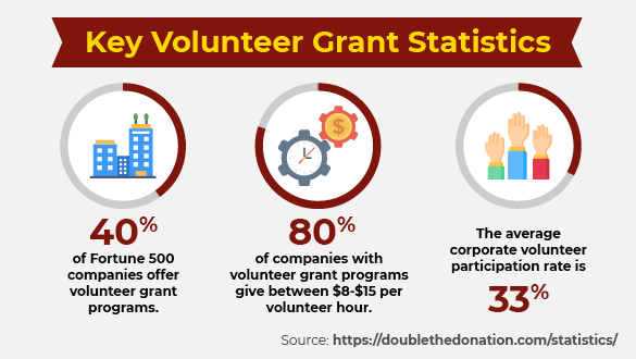 Here are some key volunteer grant statistics.