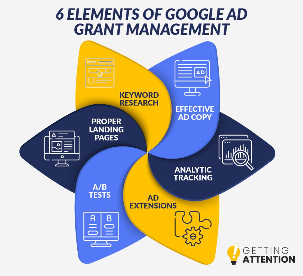 It’s essential to learn these elements of Google Ad Grant management to minimize Google Ad Grants confusion.