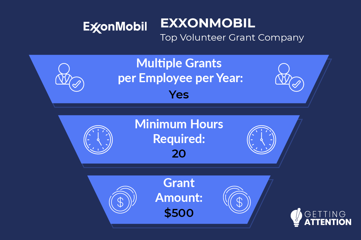 This image explains that ExxonMobil’s volunteer grants program offers grants of $500 for a minimum of 20 volunteer hours.