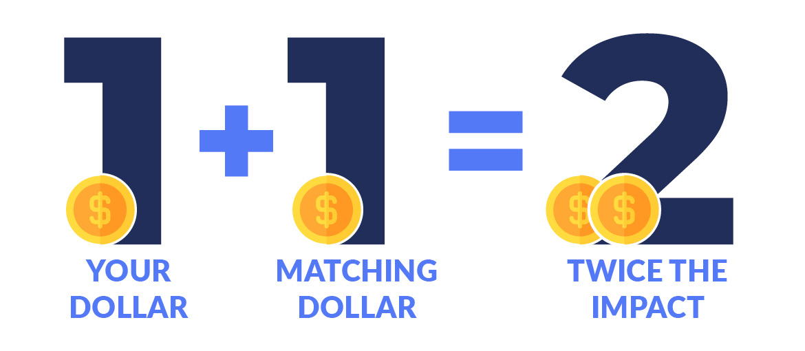 This graphic explains how matching gifts can double someone's donation to a nonprofit.