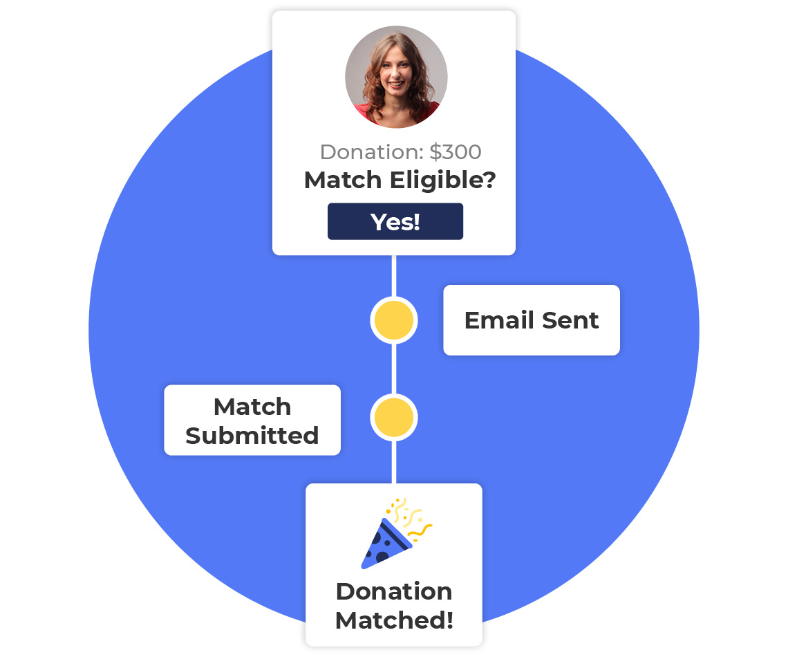 360MatchPro by Double the Donation can significantly boost your matching gift revenue.