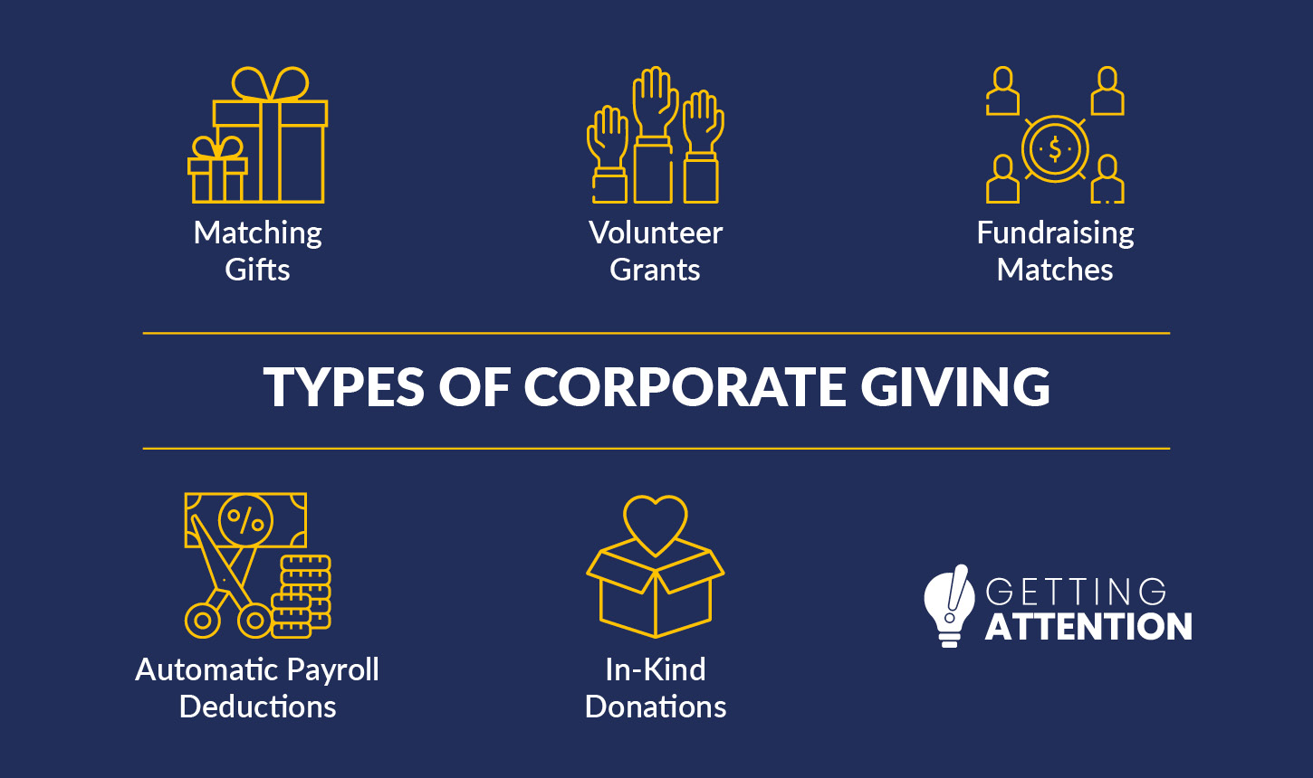 There are several different types of corporate giving in addition to matching gifts.