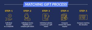 Top Matching Gifts Do's and Don'ts for Smart Nonprofits - Montana