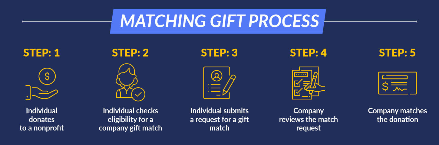 Check out the steps involved in the matching gifts process.