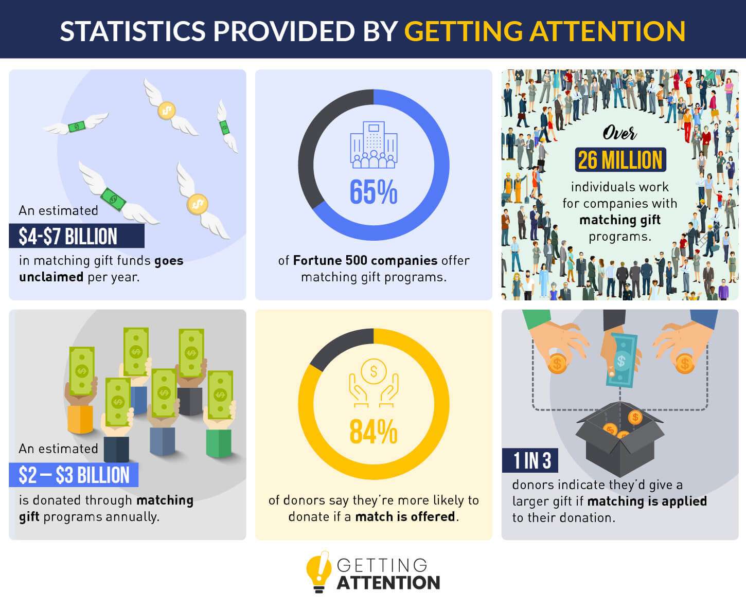 Check out these statistics that illustrate the impact of matching gifts.