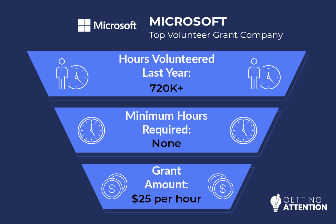 This image explains that Microsoft offers volunteer grants of $25 per hour with no minimum hours required.