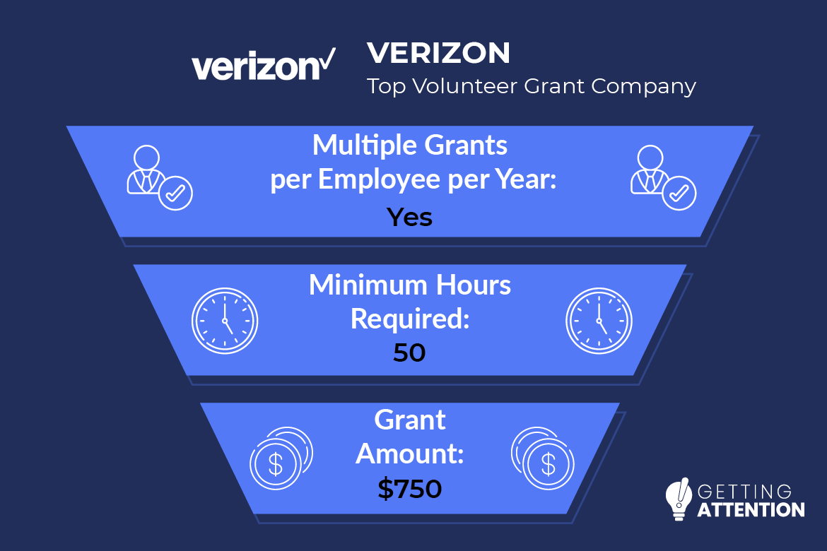 This graphic and the text below give details of Verizon’s volunteer grants program.