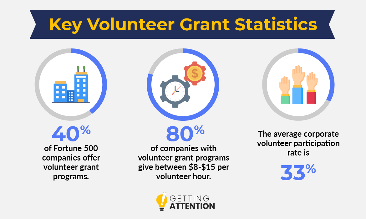 These statistics show how prevalent and impactful volunteer grants are for corporations and nonprofits.