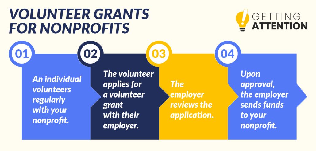 This image and the text below explain the volunteer grants process from a nonprofit’s perspective.