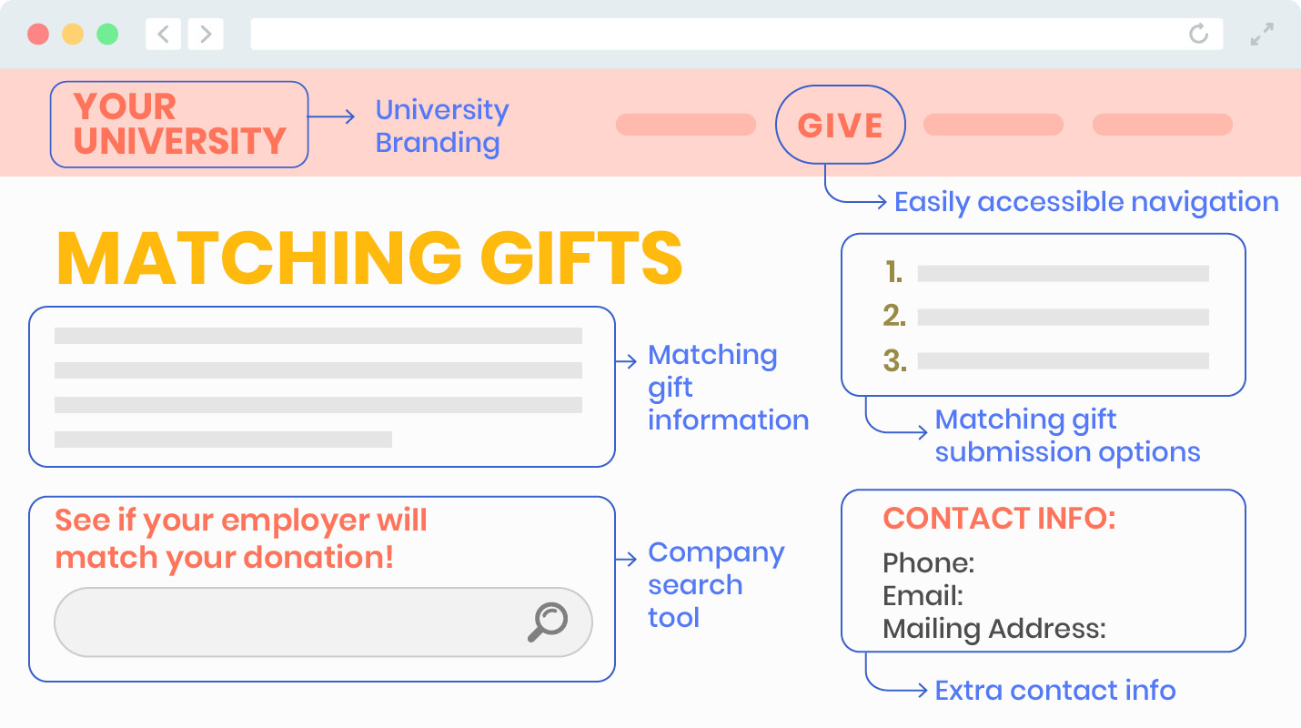 This image shows the shared elements of the matching gift initiatives of the five higher education institutions discussed in the text below.