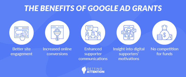 These are the most common reasons nonprofits leverage Google Ad Grants.