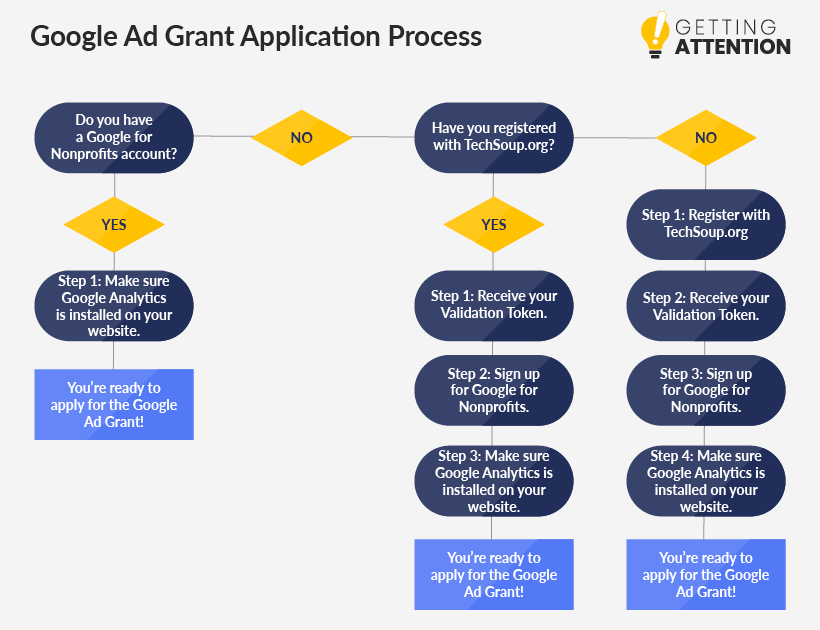  Use this chart to see what your next step is to apply for Google Ad Grants for nonprofits.