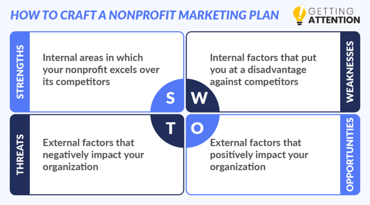 This graphic explains how to conduct a SWOT analysis when creating your nonprofit marketing plan.