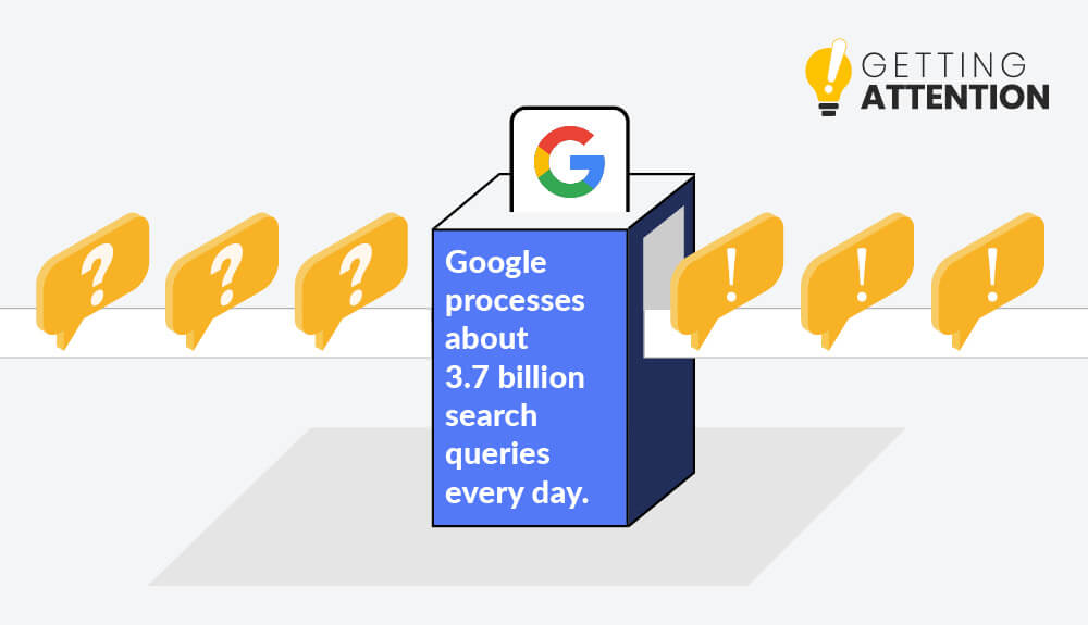 This statistic shows that Google Ads are an essential part of your nonprofit marketing plan.
