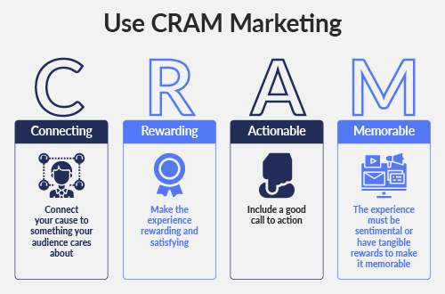 Use CRAM to craft your nonprofit marketing plan message.