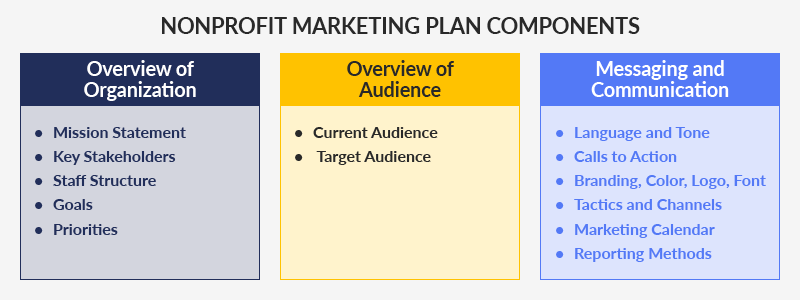 How to create a marketing plan for a nonprofit organization QuyaSoft