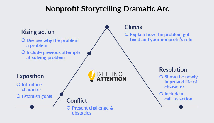 The dramatic arc is a key component of nonprofit storytelling. 