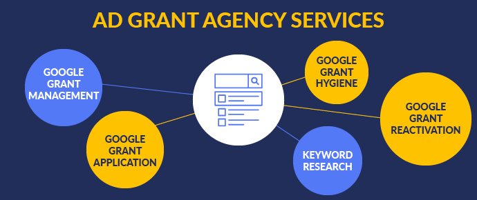 This graphic highlights Google Ad Grant agency services.