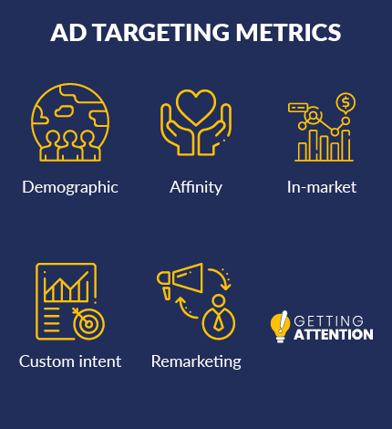 This graphic highlights key audience metrics for Google Ad Optimization.