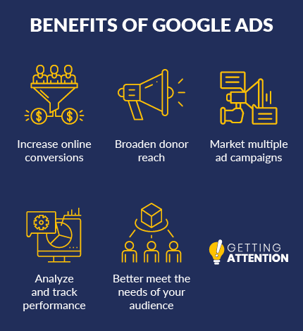 This graphic showcases the benefits of Google Ads Optimization.