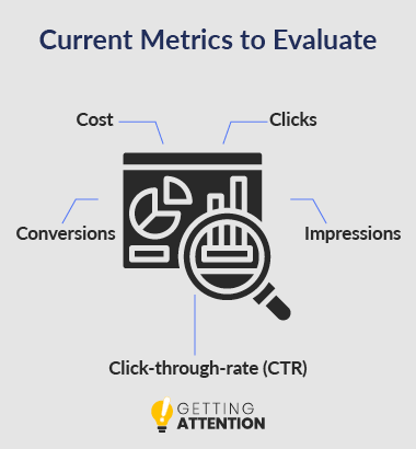 This graphic showcases the important metrics to evaluate for Google Ad Optimization.