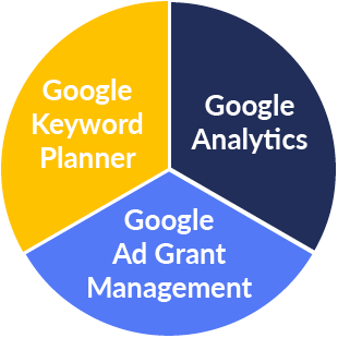 This graphic showcases the 3 essential tools for successful Google Ads campaigns.