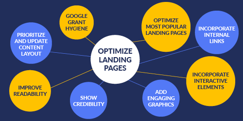 This graphic shows how to best optimize nonprofit landing pages.