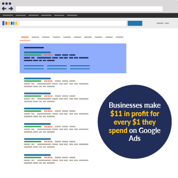 This statistic highlights the value of Google Ads for nonprofits.