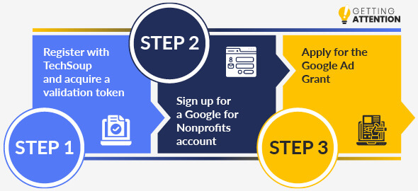 These are the steps you'll need to follow to confirm your Google Grants eligibility and apply for the program.