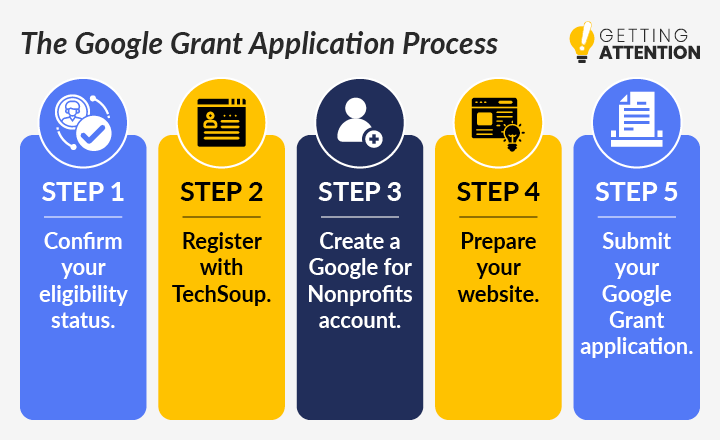 This graphic illustrates how to apply for Google Grants.