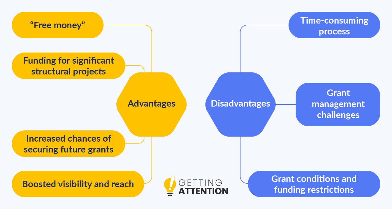 This graphic summarizes the advantages and disadvantages associated with finding nonprofit grants, described in the text below.