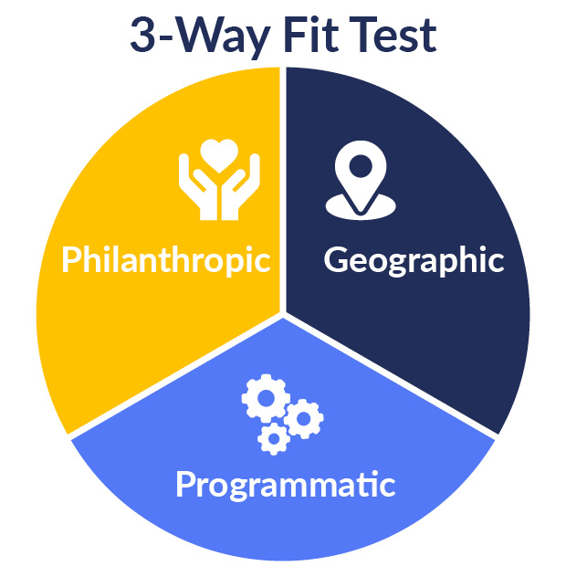 Use the 3-way Fit test when finding nonprofit grants to determine if an opportunity is a geographic, programmatic, and philanthropic fit.