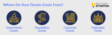 This graphic summarizes the main areas where you can find grants for your nonprofit.
