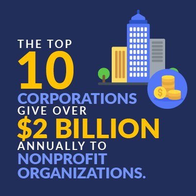 The top 10 corporations give over $2 billion annually to nonprofits.