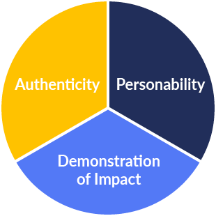 This graphic highlights the three main benefits demonstrated when using videos for nonprofit marketing, authenticity, personability, and demonstration of impact.