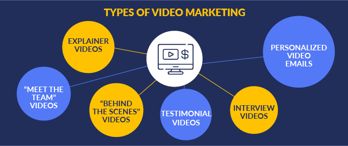 This graphic outlines the types of nonprofit video marketing, listed below in more detail.