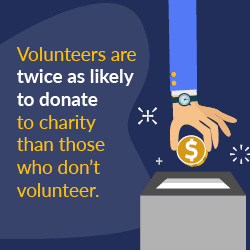 Volunteer recruitment is important because volunteers are twice as likely to donate than other people.