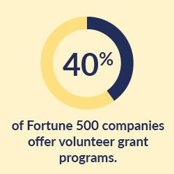 Leverage corporate volunteer grant programs as part of your volunteer recruitment plan.