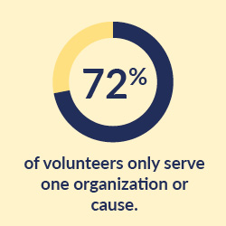 Volunteer recruitment is important to get the attention of the limited number of volunteers out there. 
