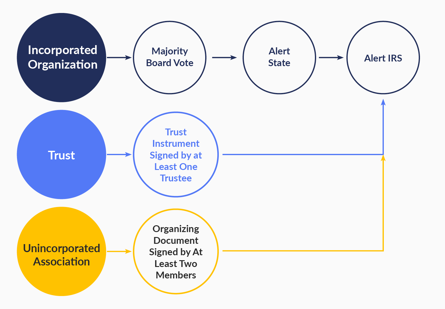 The following infographic shows the steps incorporated organizations, trusts, and unincorporated associations must take to change their names. The steps are detailed below.