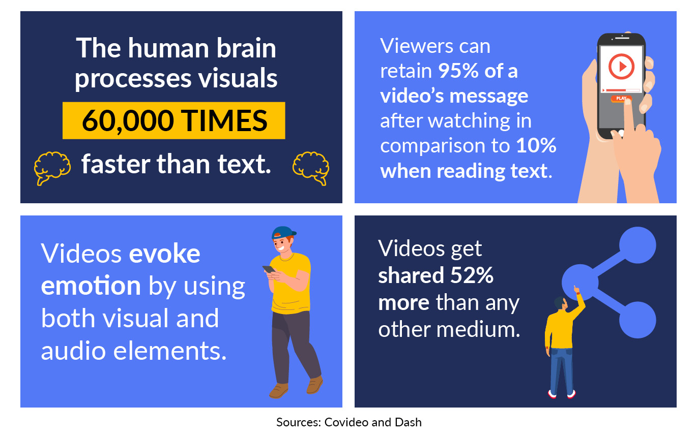 The following infographic demonstrates four statistics relevant to nonprofit videos, detailed below.